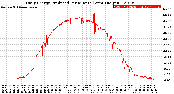 Solar PV/Inverter Performance Daily Energy Production Per Minute