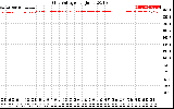 Solar PV/Inverter Performance Grid Voltage