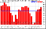 Solar PV/Inverter Performance Monthly Solar Energy Production Average Per Day (KWh)