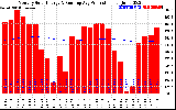 Solar PV/Inverter Performance Monthly Solar Energy Production Running Average