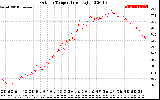 Solar PV/Inverter Performance Outdoor Temperature