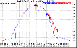 Solar PV/Inverter Performance Photovoltaic Panel Current Output