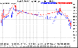 Solar PV/Inverter Performance Photovoltaic Panel Voltage Output