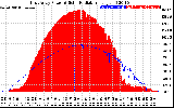 Solar PV/Inverter Performance East Array Power Output & Solar Radiation