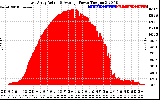 Solar PV/Inverter Performance East Array Actual & Average Power Output