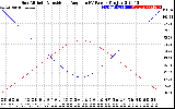 Solar PV/Inverter Performance Sun Altitude Angle & Sun Incidence Angle on PV Panels