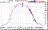 Solar PV/Inverter Performance PV Panel Power Output & Inverter Power Output