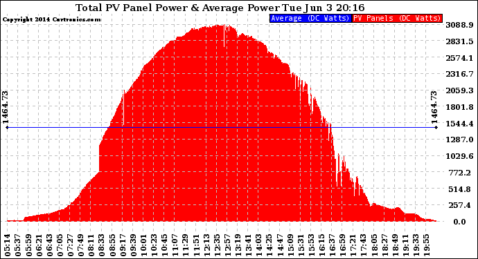 Solar PV/Inverter Performance Total PV Panel Power Output