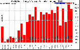 Solar PV/Inverter Performance Weekly Solar Energy Production