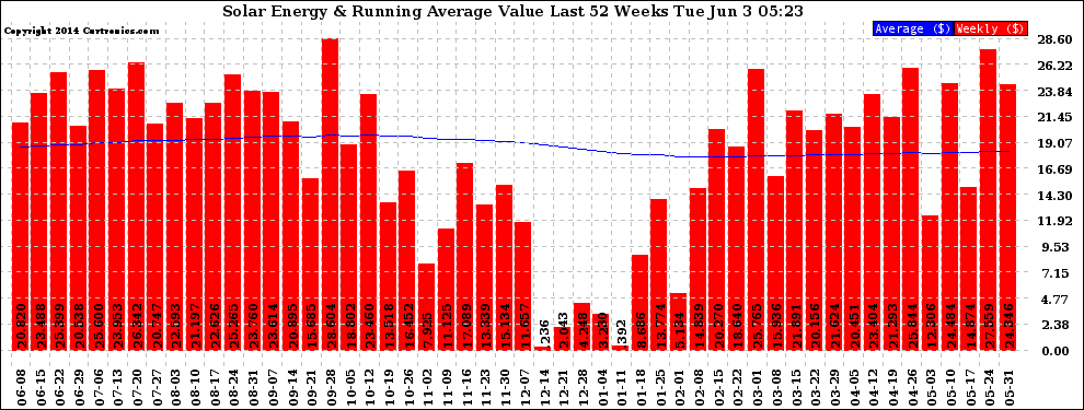 Solar PV/Inverter Performance Weekly Solar Energy Production Value Running Average Last 52 Weeks