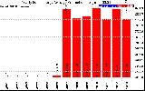 Solar PV/Inverter Performance Yearly Solar Energy Production