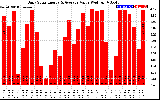 Solar PV/Inverter Performance Daily Solar Energy Production Value