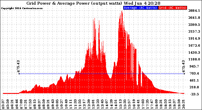 Solar PV/Inverter Performance Inverter Power Output