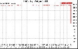 Solar PV/Inverter Performance Grid Voltage