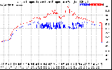 Solar PV/Inverter Performance Inverter Operating Temperature