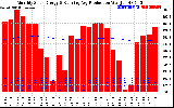 Solar PV/Inverter Performance Monthly Solar Energy Production Running Average