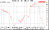 Solar PV/Inverter Performance Outdoor Temperature