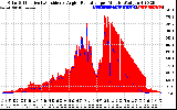 Solar PV/Inverter Performance Solar Radiation & Effective Solar Radiation per Minute