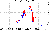 Solar PV/Inverter Performance Photovoltaic Panel Current Output