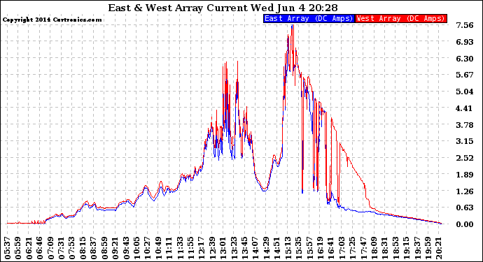 Solar PV/Inverter Performance Photovoltaic Panel Current Output