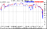 Solar PV/Inverter Performance Photovoltaic Panel Voltage Output