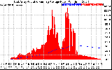 Solar PV/Inverter Performance East Array Actual & Running Average Power Output