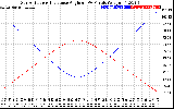 Solar PV/Inverter Performance Sun Altitude Angle & Sun Incidence Angle on PV Panels