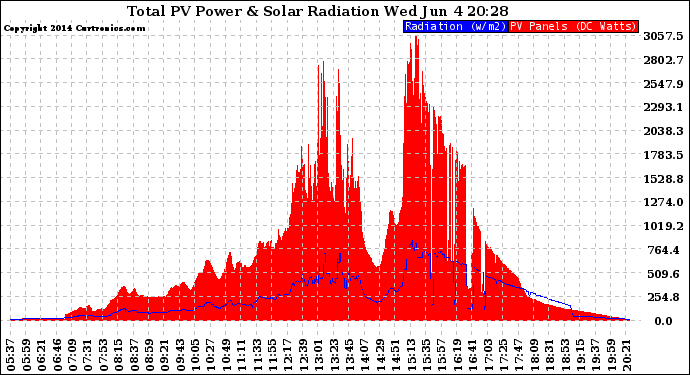 Solar PV/Inverter Performance Total PV Panel Power Output & Solar Radiation