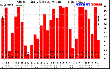 Solar PV/Inverter Performance Daily Solar Energy Production