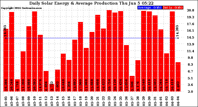 Solar PV/Inverter Performance Daily Solar Energy Production