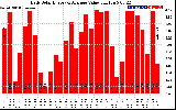 Solar PV/Inverter Performance Daily Solar Energy Production Value