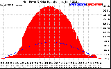 Solar PV/Inverter Performance Grid Power & Solar Radiation