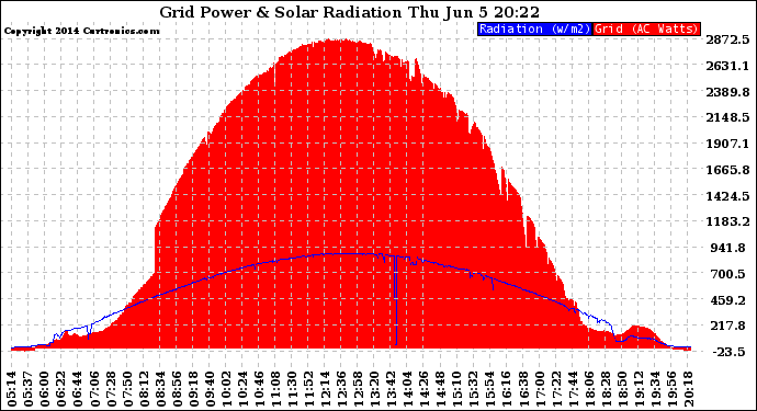 Solar PV/Inverter Performance Grid Power & Solar Radiation