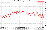 Solar PV/Inverter Performance Grid Voltage