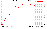 Solar PV/Inverter Performance Outdoor Temperature