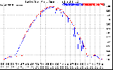 Solar PV/Inverter Performance Photovoltaic Panel Current Output