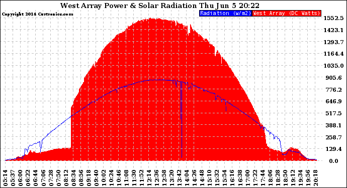 Solar PV/Inverter Performance West Array Power Output & Solar Radiation