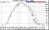 Solar PV/Inverter Performance Photovoltaic Panel Power Output