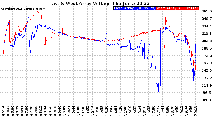 Solar PV/Inverter Performance Photovoltaic Panel Voltage Output