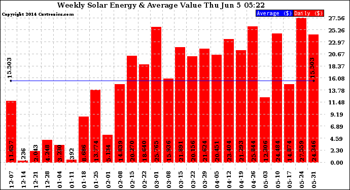 Solar PV/Inverter Performance Weekly Solar Energy Production Value