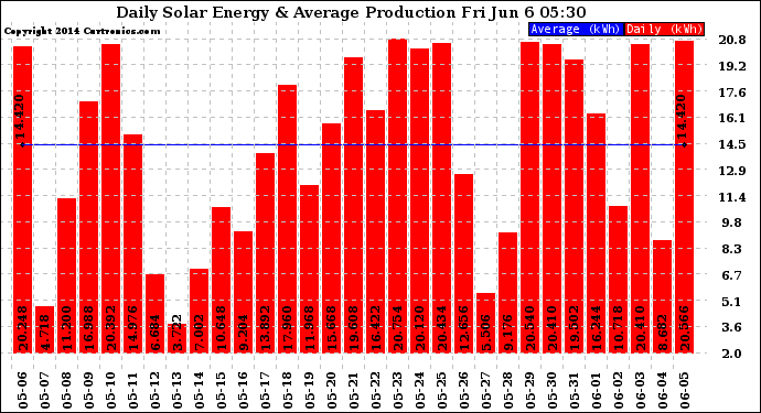 Solar PV/Inverter Performance Daily Solar Energy Production