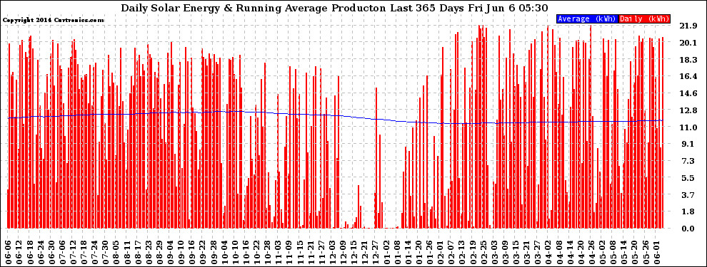 Solar PV/Inverter Performance Daily Solar Energy Production Running Average Last 365 Days