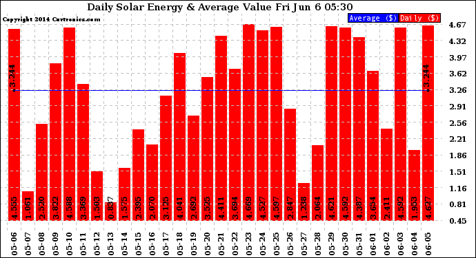 Solar PV/Inverter Performance Daily Solar Energy Production Value
