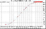Solar PV/Inverter Performance Daily Energy Production