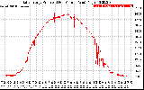 Solar PV/Inverter Performance Daily Energy Production Per Minute