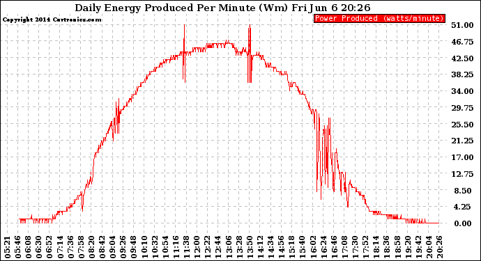 Solar PV/Inverter Performance Daily Energy Production Per Minute