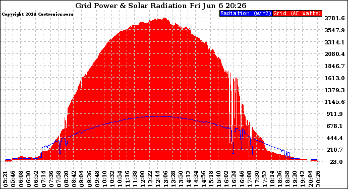 Solar PV/Inverter Performance Grid Power & Solar Radiation