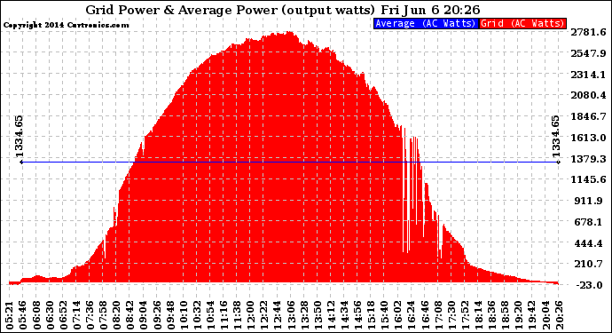 Solar PV/Inverter Performance Inverter Power Output