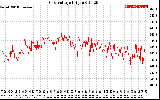 Solar PV/Inverter Performance Grid Voltage