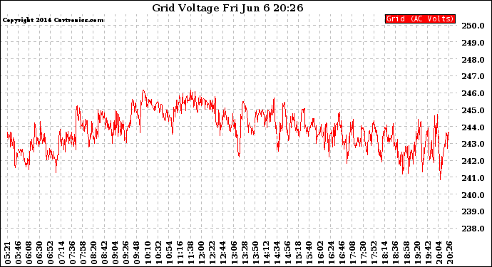 Solar PV/Inverter Performance Grid Voltage